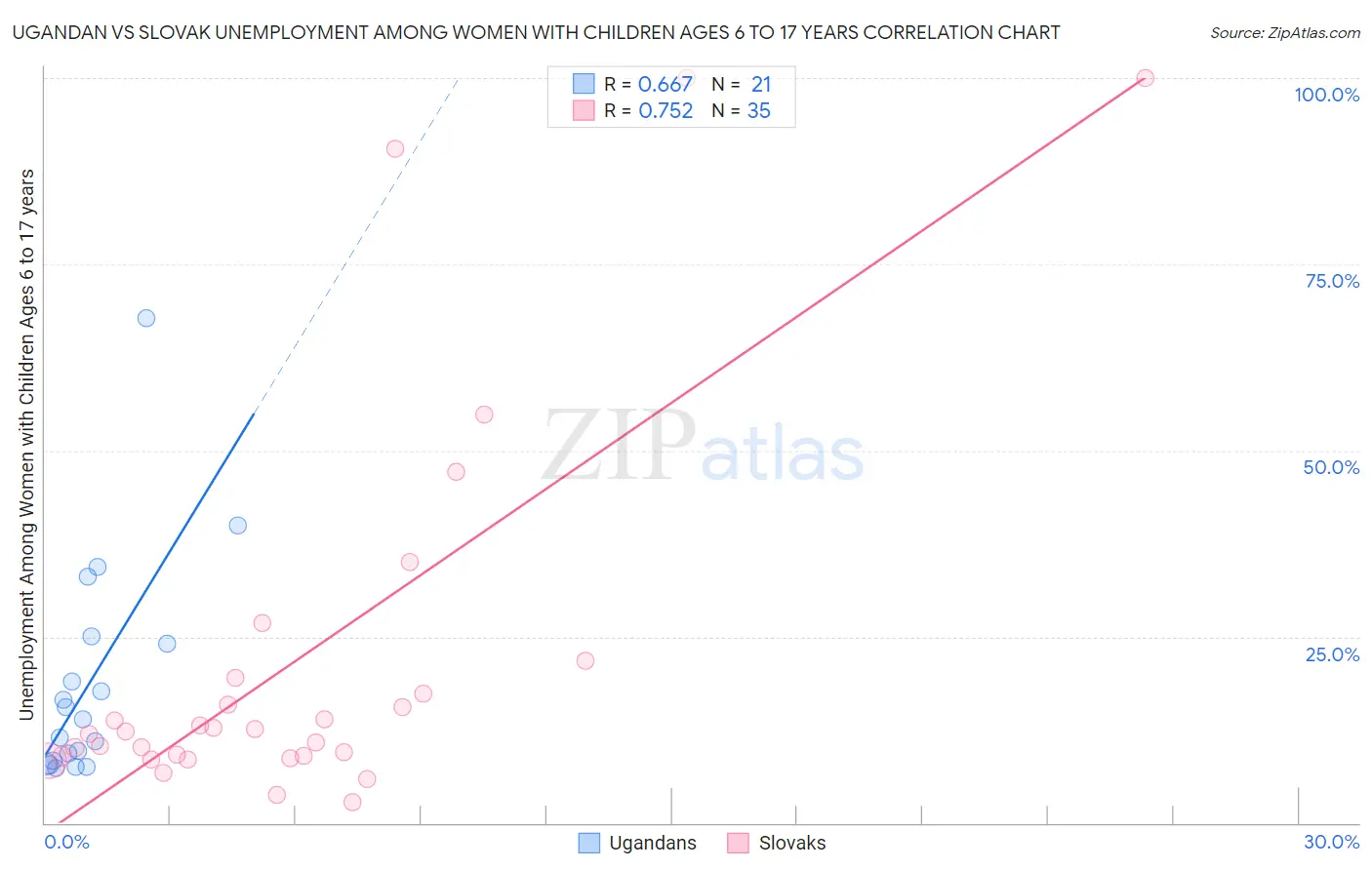 Ugandan vs Slovak Unemployment Among Women with Children Ages 6 to 17 years