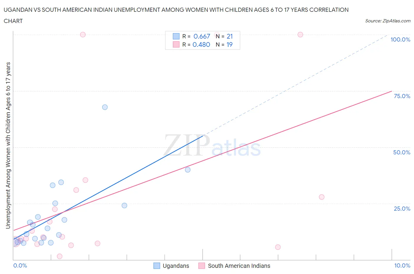 Ugandan vs South American Indian Unemployment Among Women with Children Ages 6 to 17 years