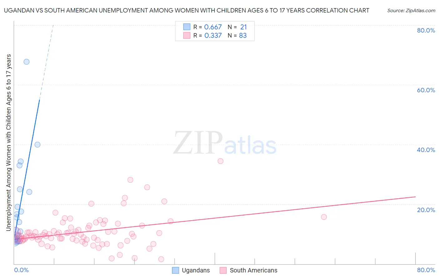 Ugandan vs South American Unemployment Among Women with Children Ages 6 to 17 years