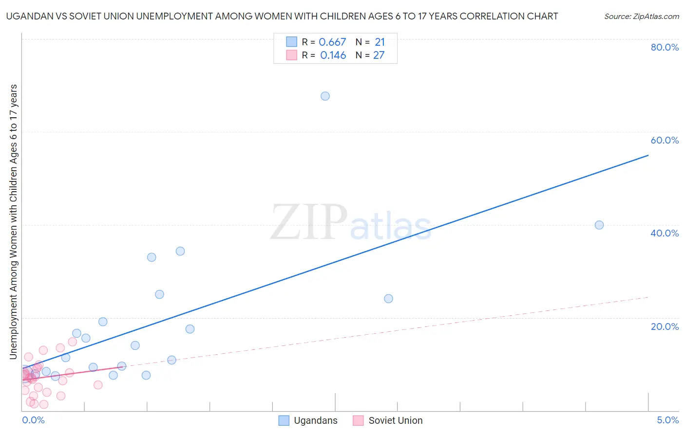 Ugandan vs Soviet Union Unemployment Among Women with Children Ages 6 to 17 years