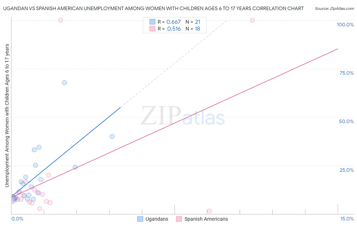 Ugandan vs Spanish American Unemployment Among Women with Children Ages 6 to 17 years