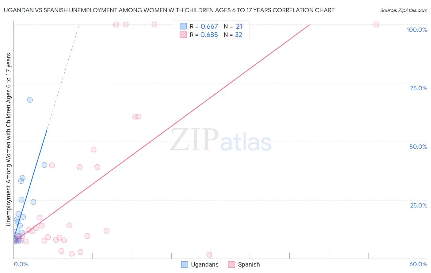 Ugandan vs Spanish Unemployment Among Women with Children Ages 6 to 17 years