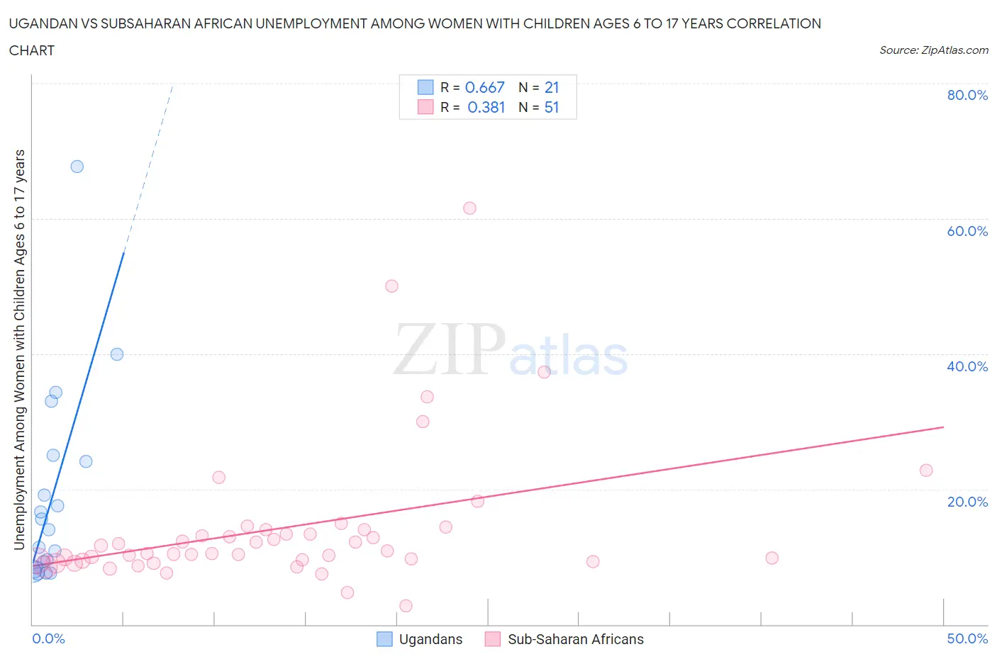 Ugandan vs Subsaharan African Unemployment Among Women with Children Ages 6 to 17 years