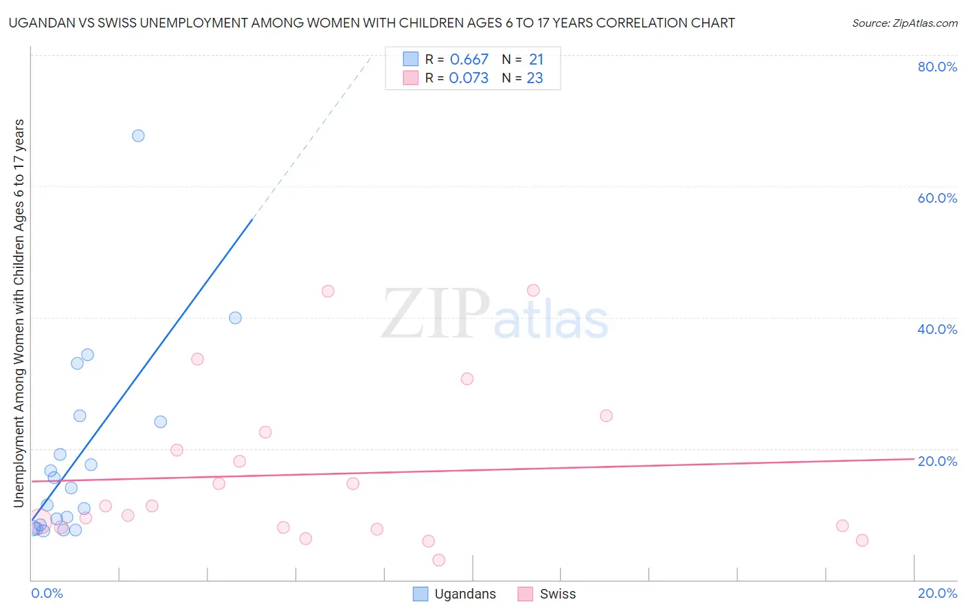 Ugandan vs Swiss Unemployment Among Women with Children Ages 6 to 17 years