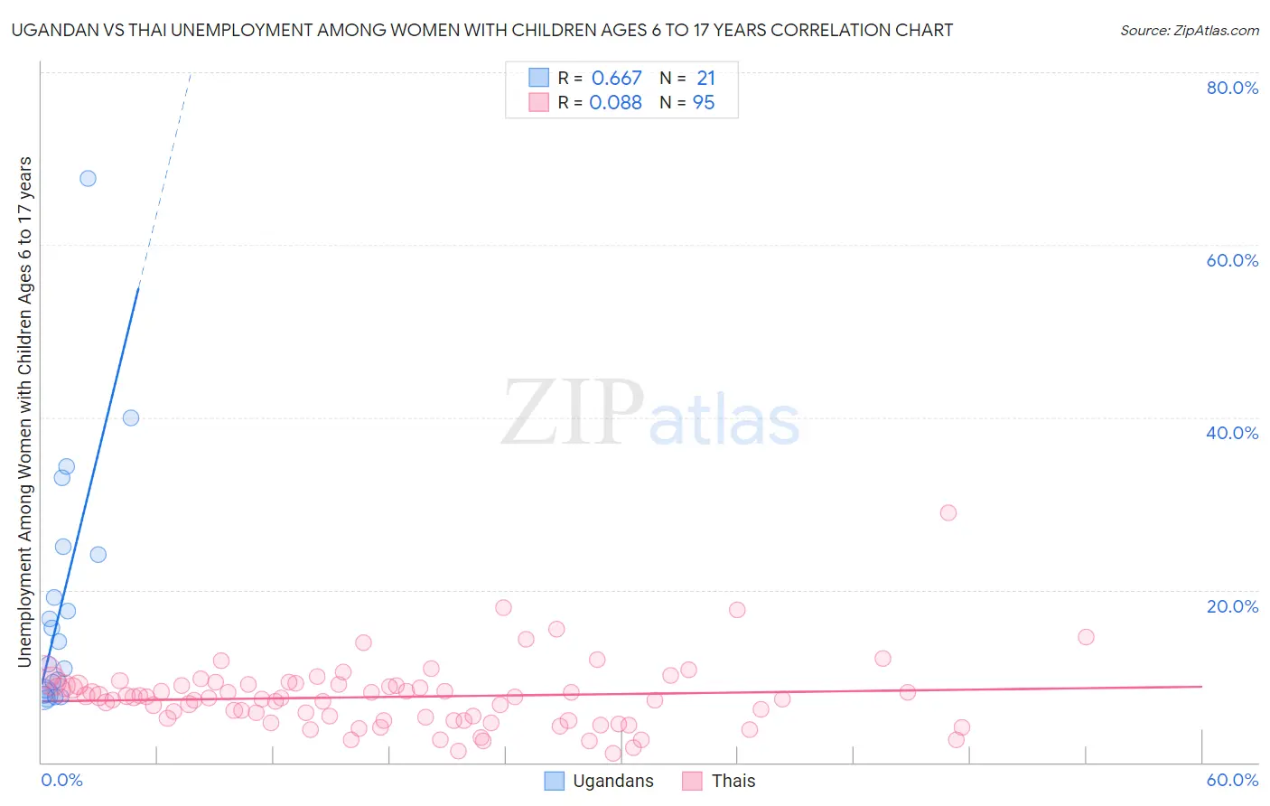 Ugandan vs Thai Unemployment Among Women with Children Ages 6 to 17 years