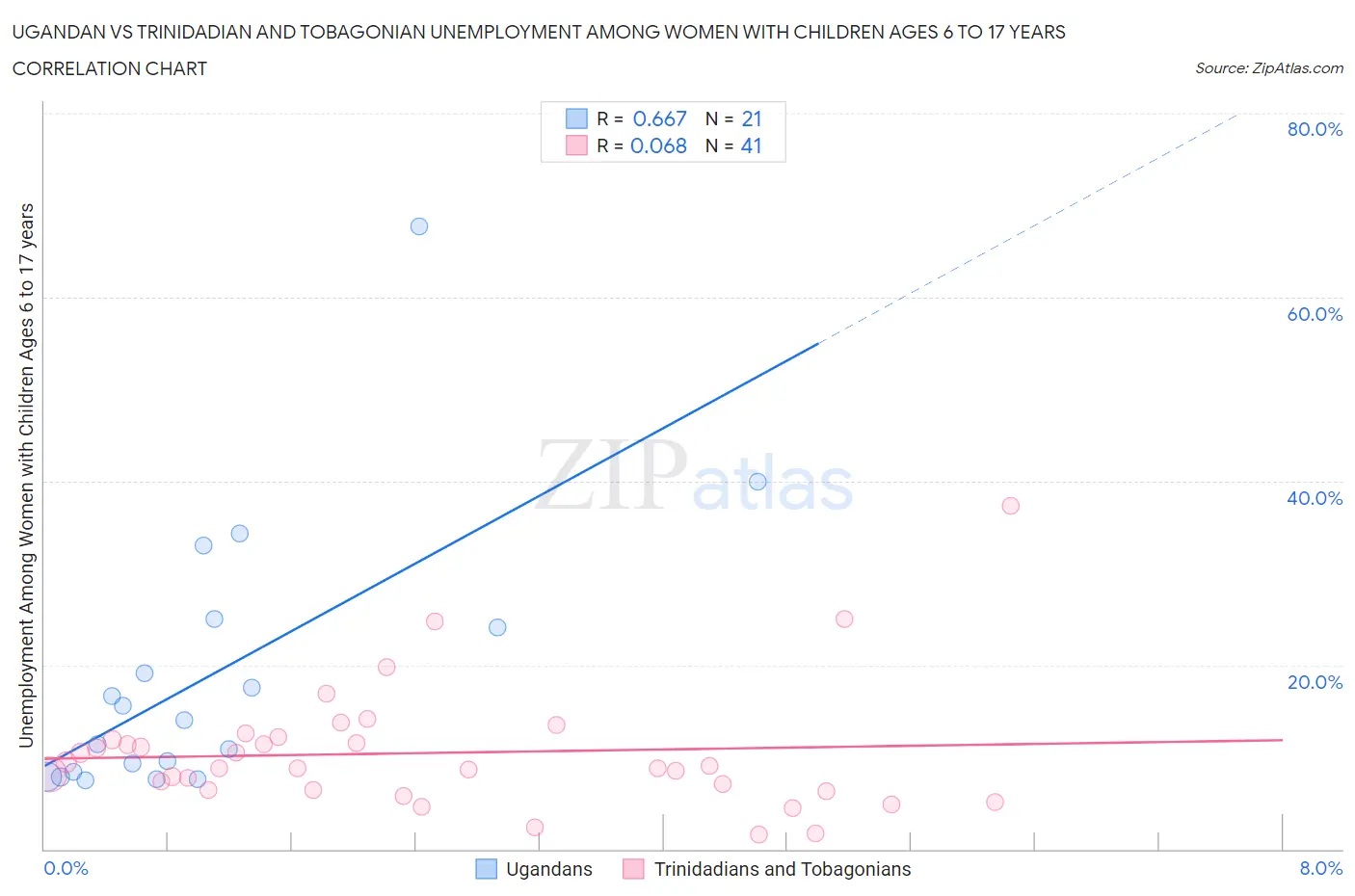 Ugandan vs Trinidadian and Tobagonian Unemployment Among Women with Children Ages 6 to 17 years