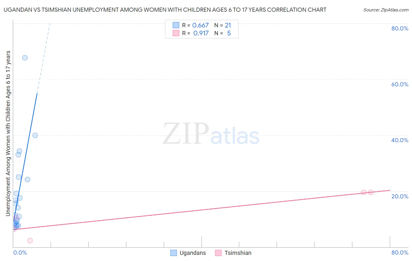 Ugandan vs Tsimshian Unemployment Among Women with Children Ages 6 to 17 years