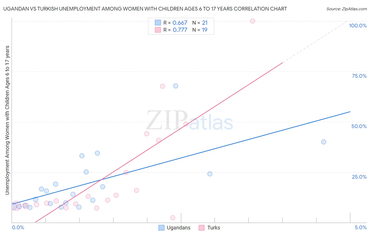 Ugandan vs Turkish Unemployment Among Women with Children Ages 6 to 17 years