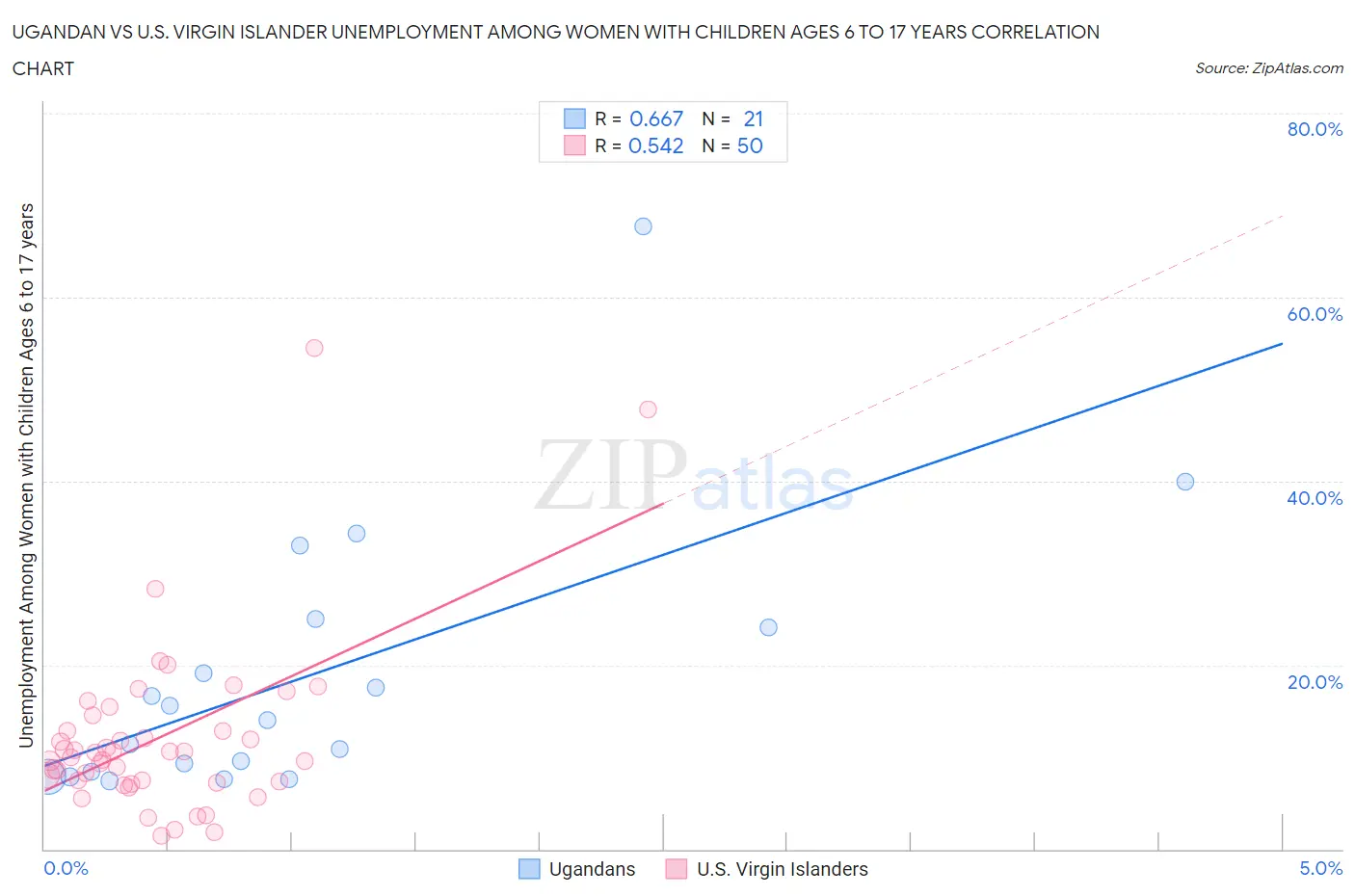 Ugandan vs U.S. Virgin Islander Unemployment Among Women with Children Ages 6 to 17 years
