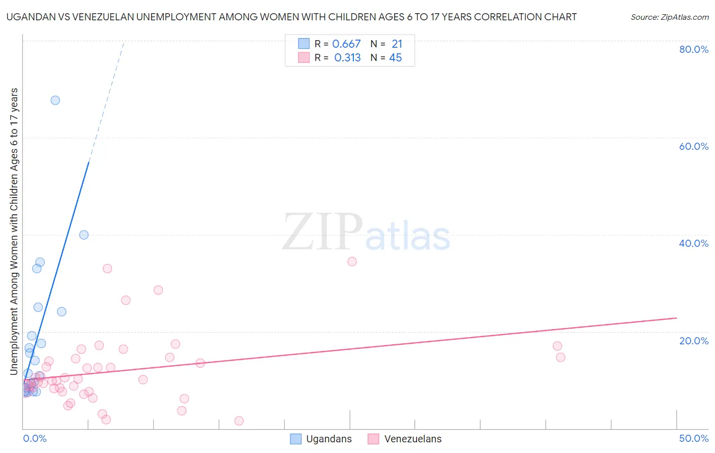 Ugandan vs Venezuelan Unemployment Among Women with Children Ages 6 to 17 years