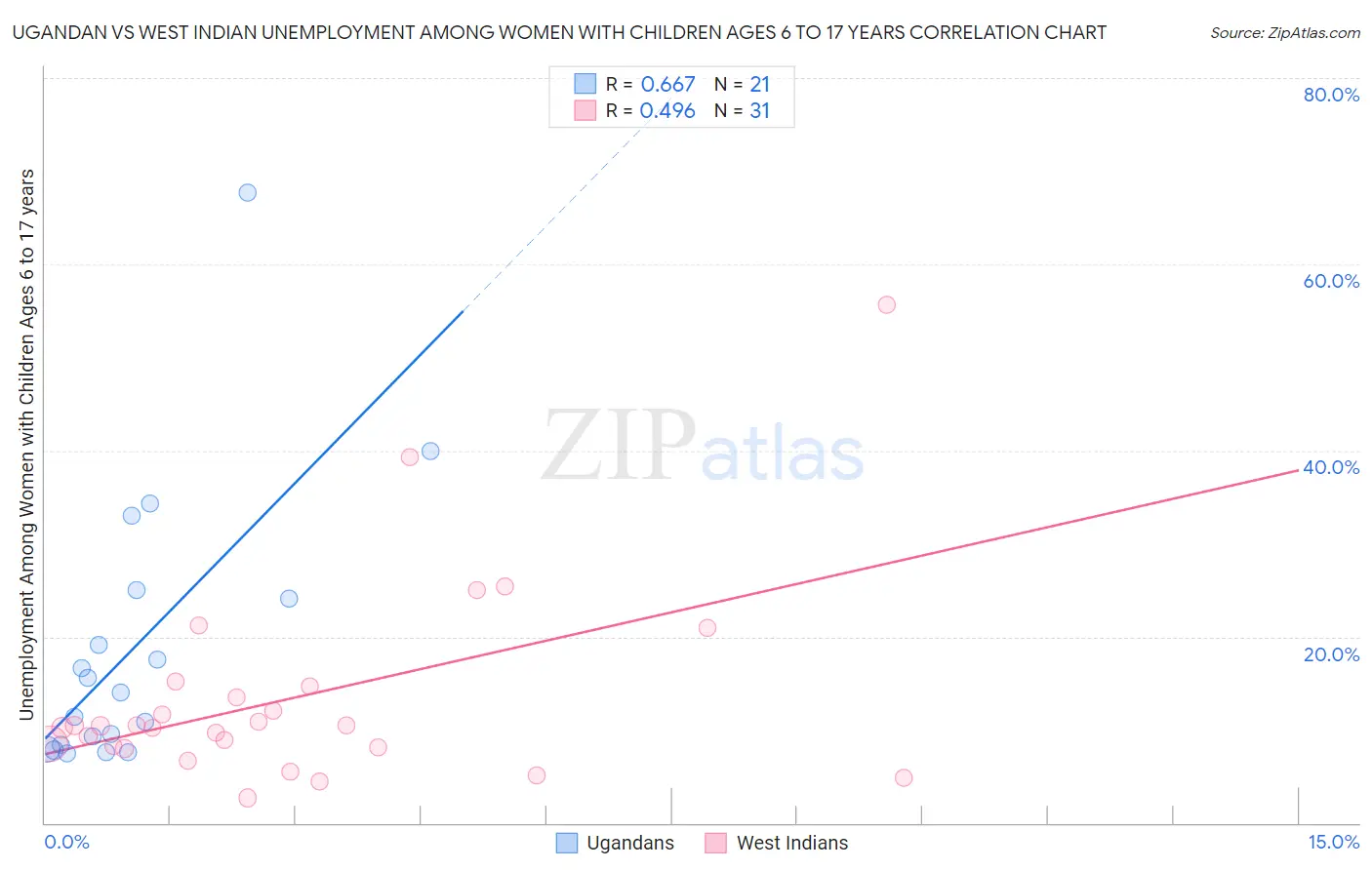 Ugandan vs West Indian Unemployment Among Women with Children Ages 6 to 17 years