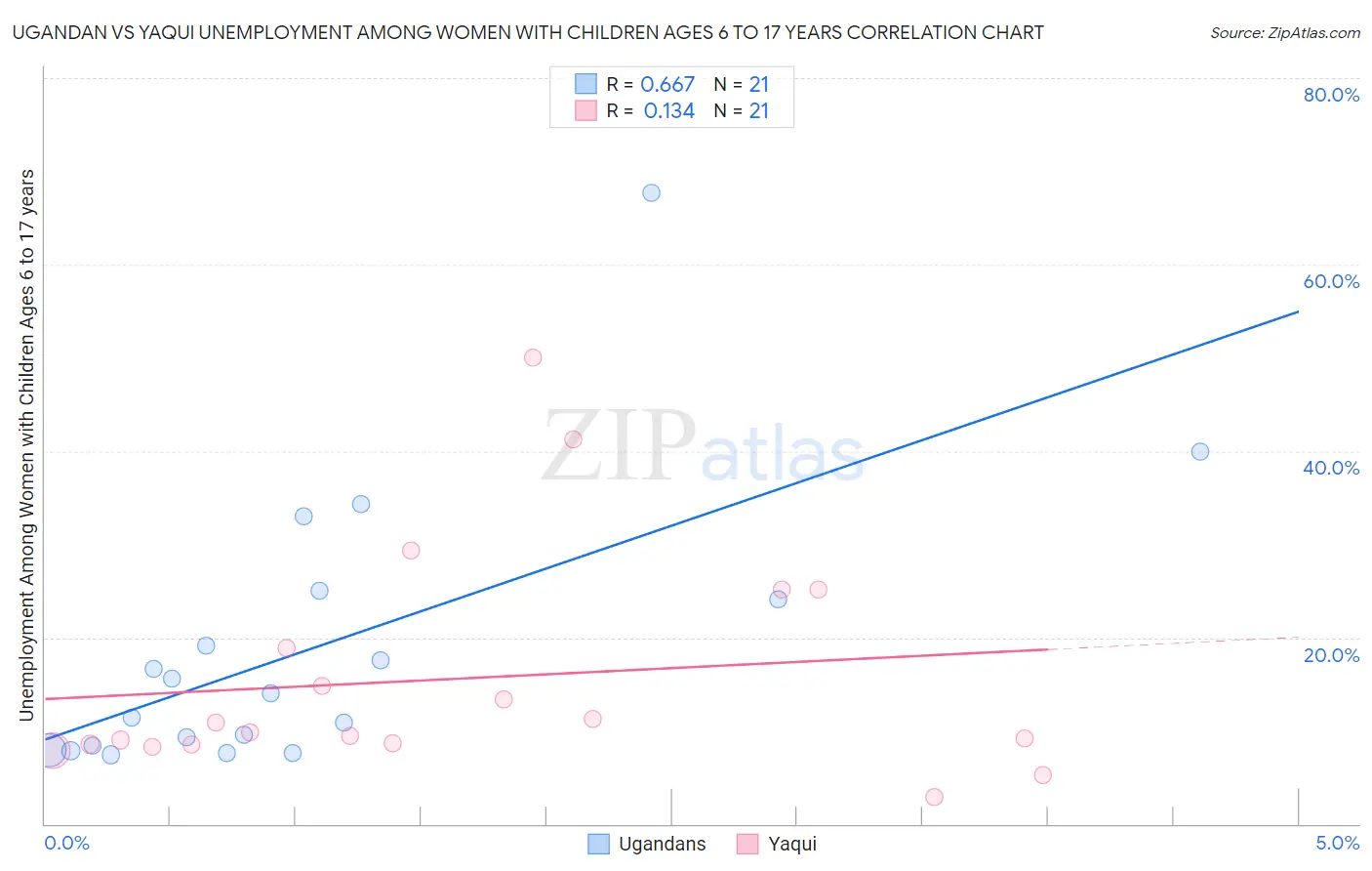 Ugandan vs Yaqui Unemployment Among Women with Children Ages 6 to 17 years