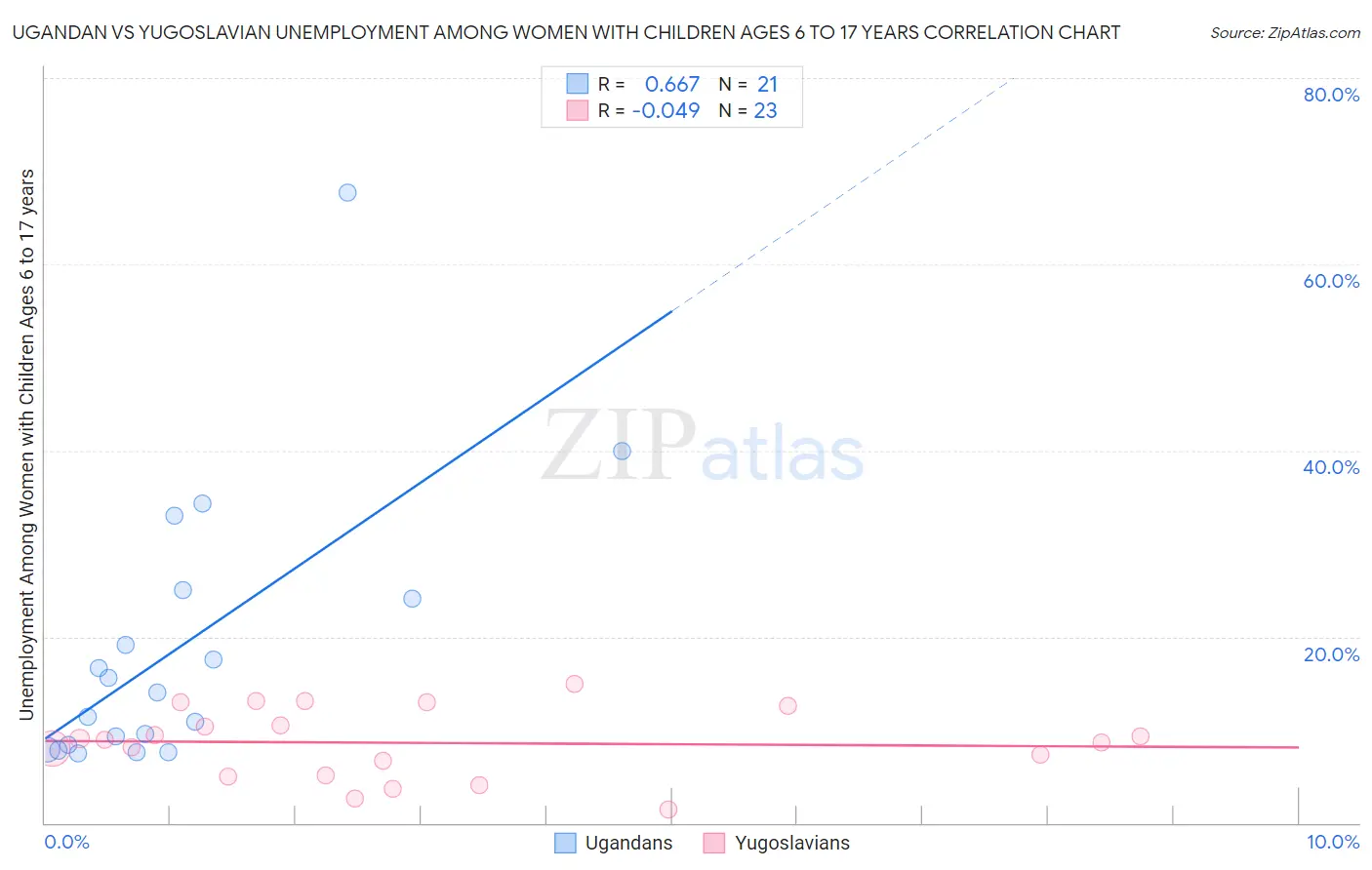 Ugandan vs Yugoslavian Unemployment Among Women with Children Ages 6 to 17 years