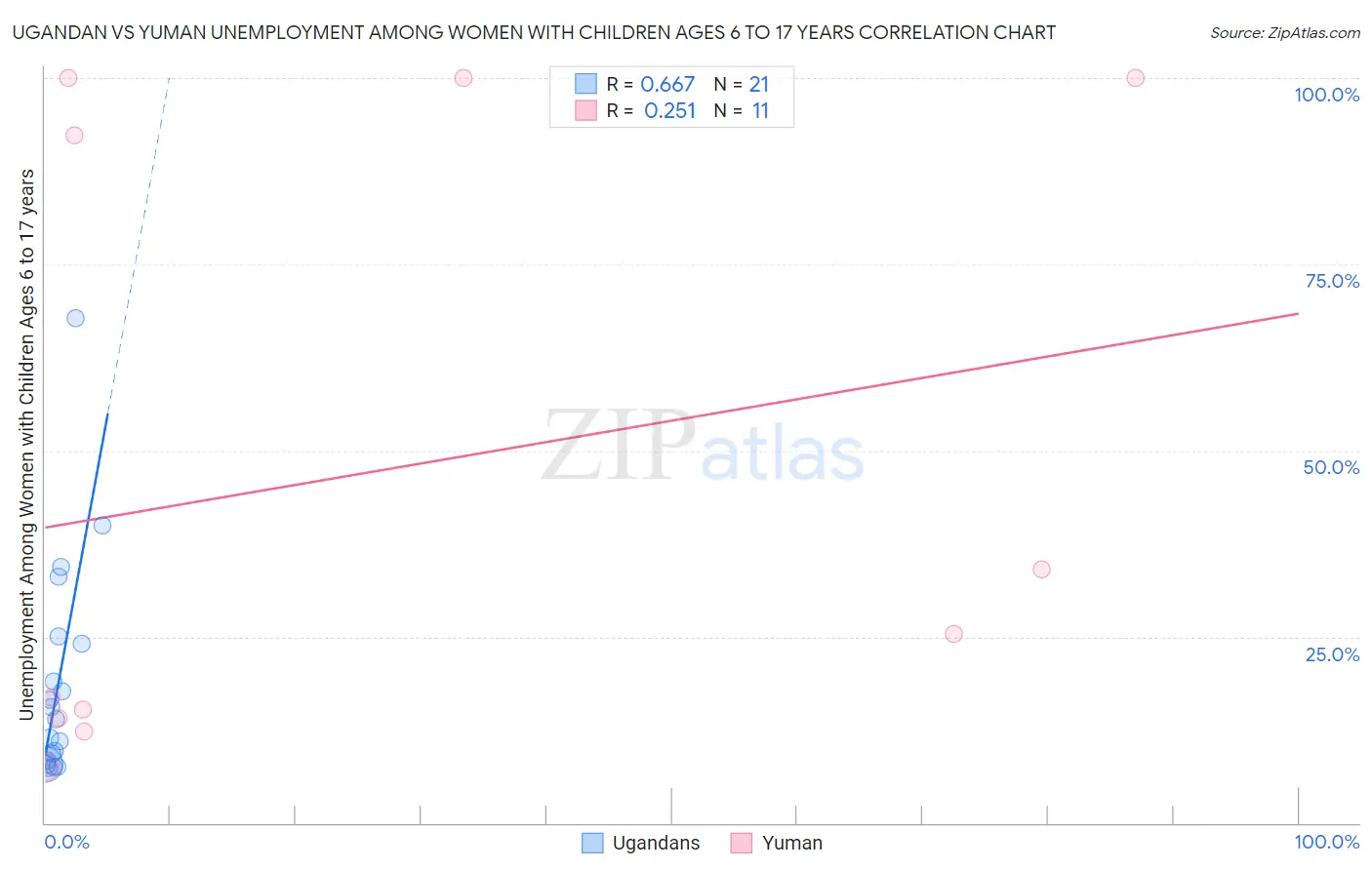 Ugandan vs Yuman Unemployment Among Women with Children Ages 6 to 17 years