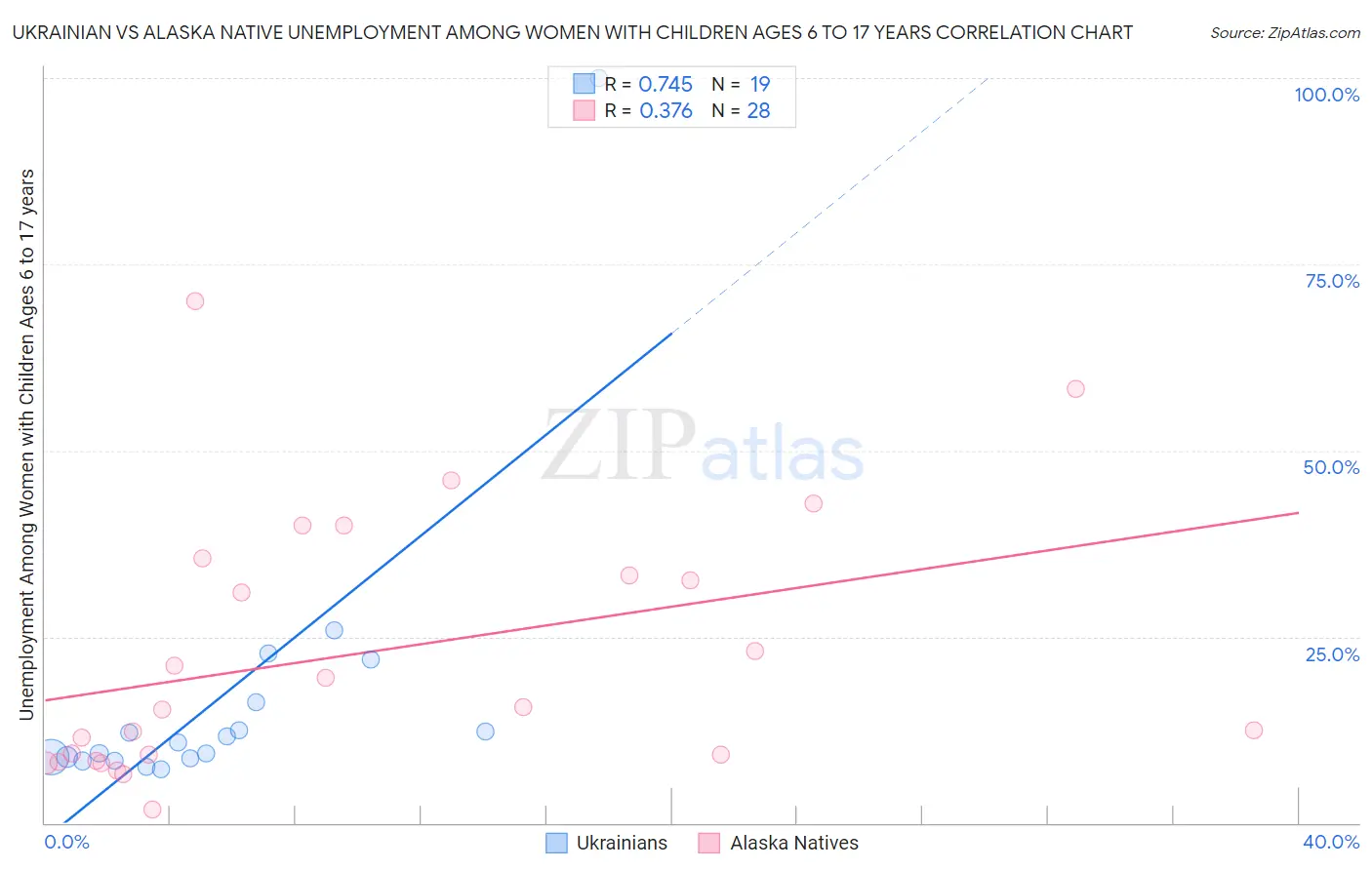 Ukrainian vs Alaska Native Unemployment Among Women with Children Ages 6 to 17 years
