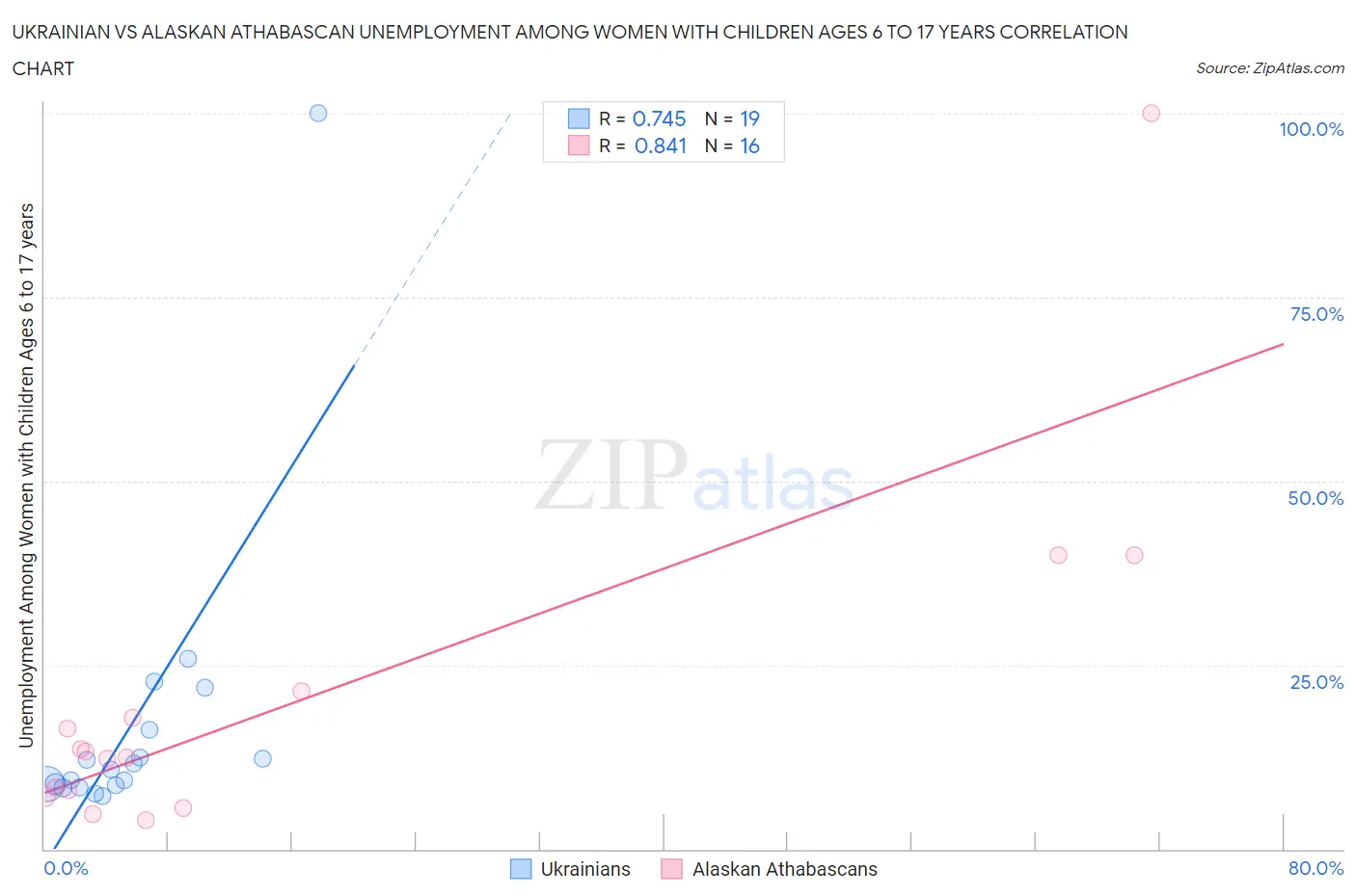 Ukrainian vs Alaskan Athabascan Unemployment Among Women with Children Ages 6 to 17 years