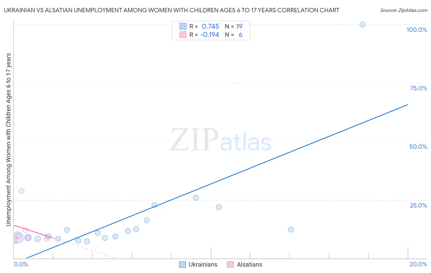 Ukrainian vs Alsatian Unemployment Among Women with Children Ages 6 to 17 years