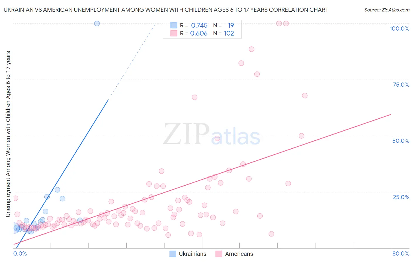 Ukrainian vs American Unemployment Among Women with Children Ages 6 to 17 years