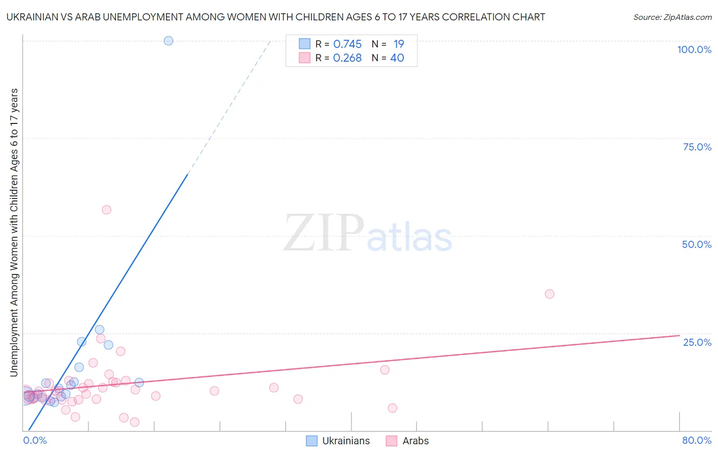 Ukrainian vs Arab Unemployment Among Women with Children Ages 6 to 17 years