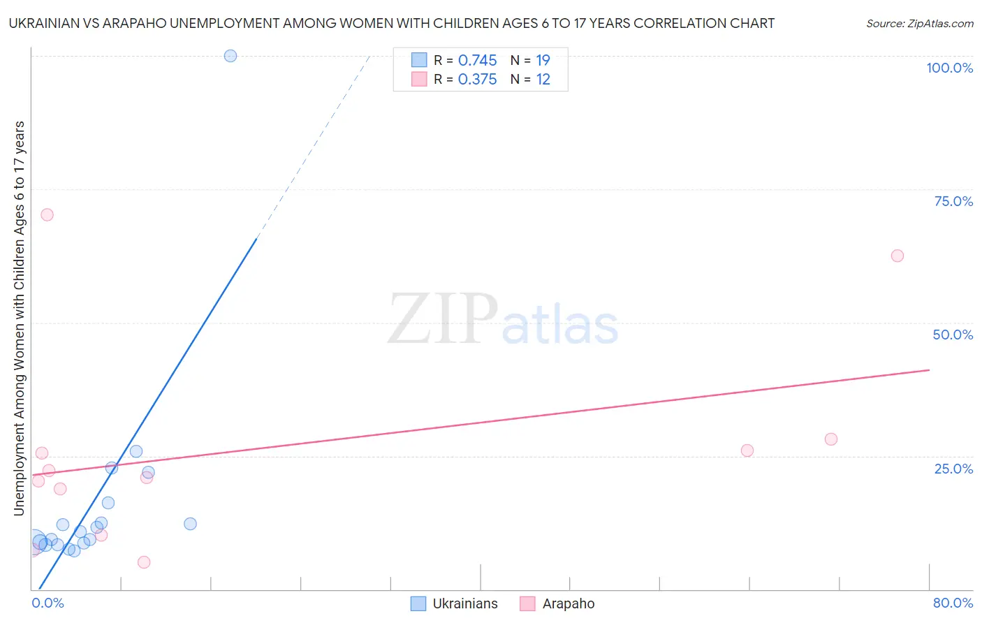 Ukrainian vs Arapaho Unemployment Among Women with Children Ages 6 to 17 years