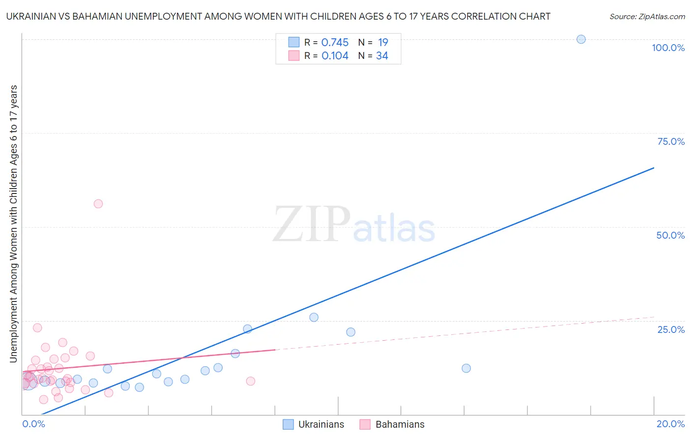 Ukrainian vs Bahamian Unemployment Among Women with Children Ages 6 to 17 years