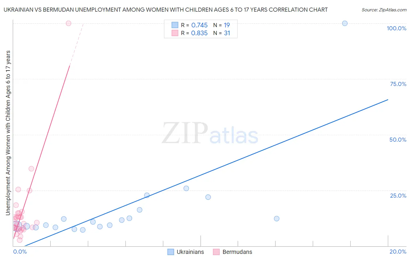 Ukrainian vs Bermudan Unemployment Among Women with Children Ages 6 to 17 years