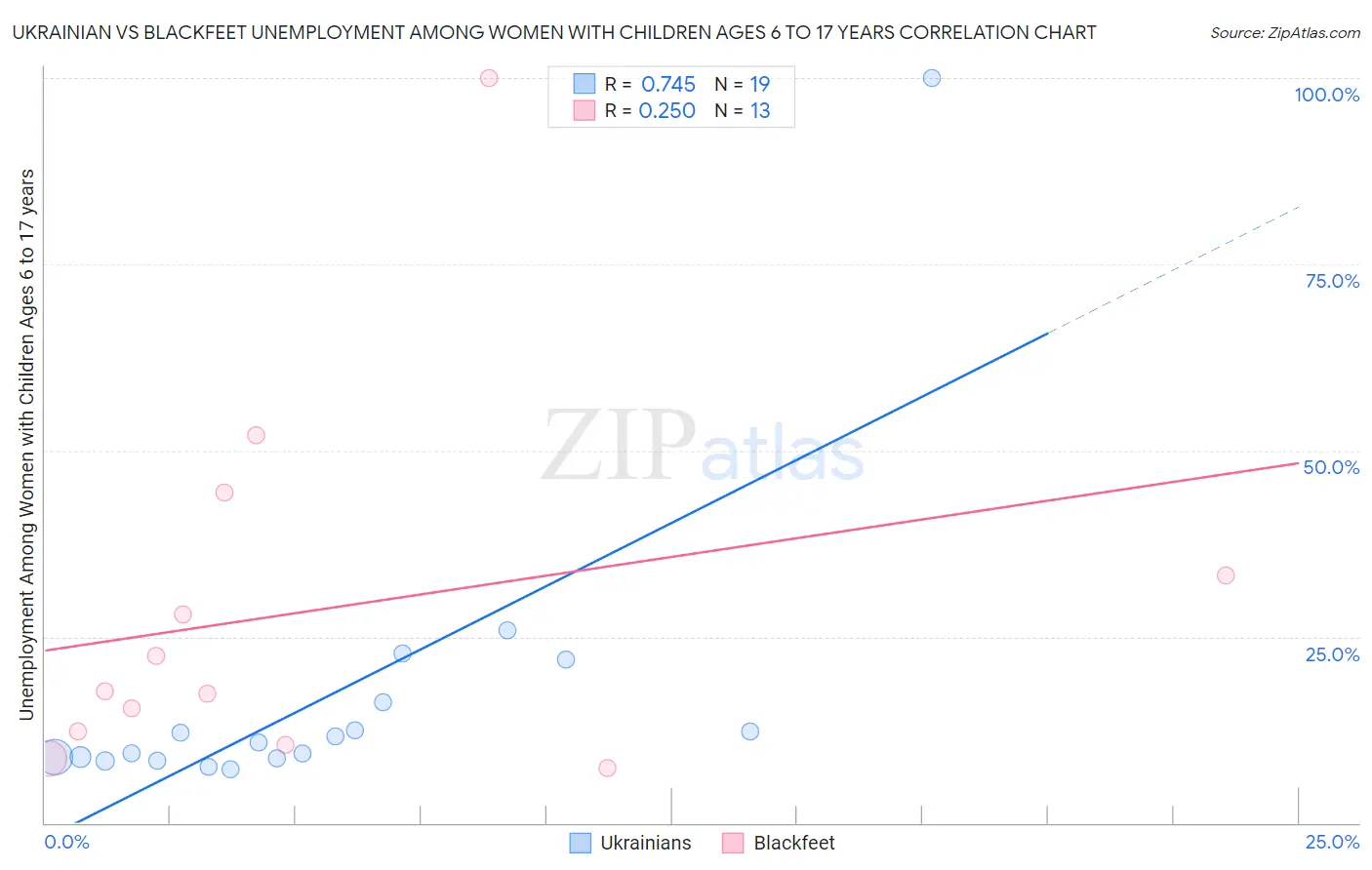 Ukrainian vs Blackfeet Unemployment Among Women with Children Ages 6 to 17 years