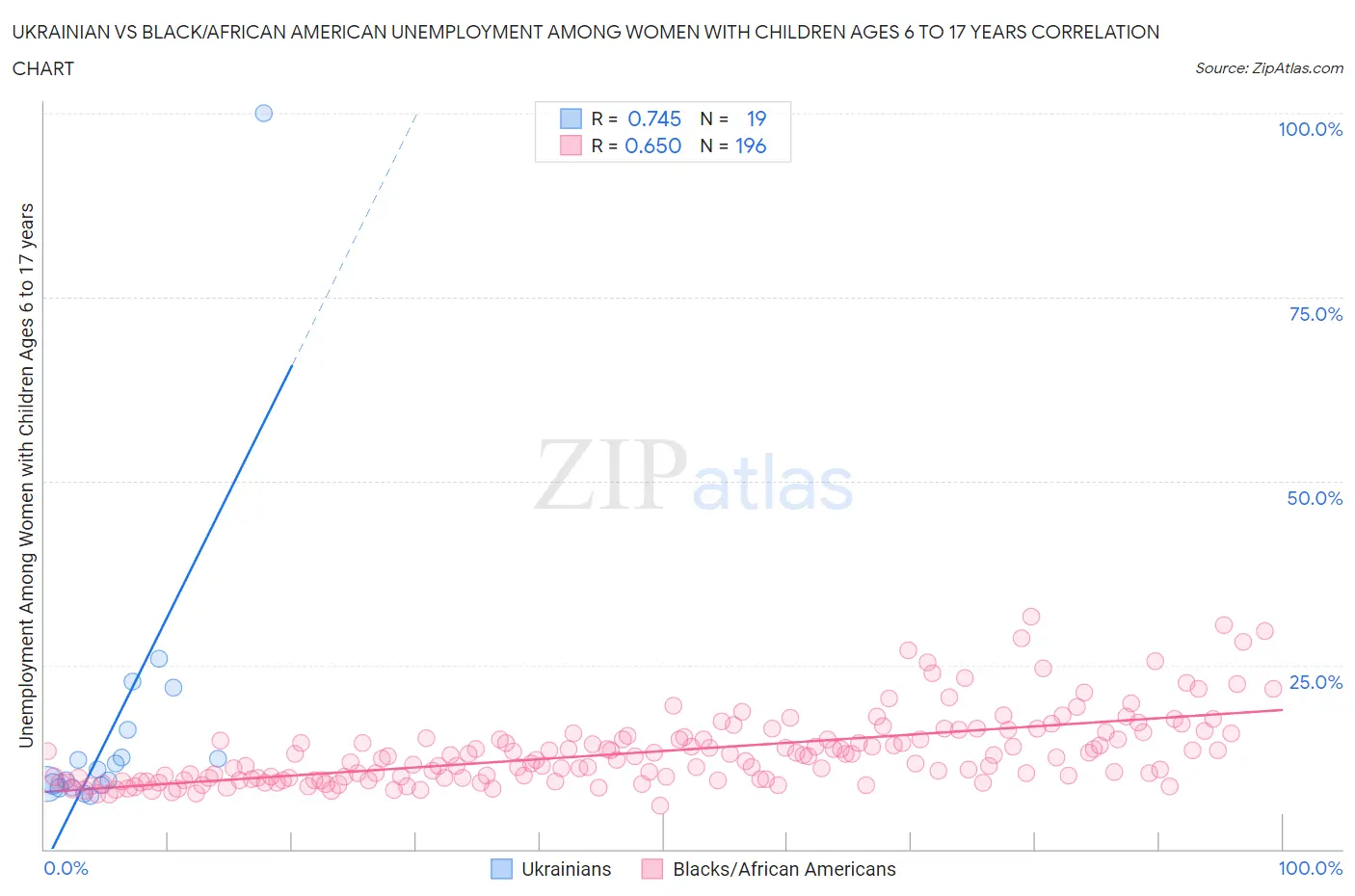 Ukrainian vs Black/African American Unemployment Among Women with Children Ages 6 to 17 years