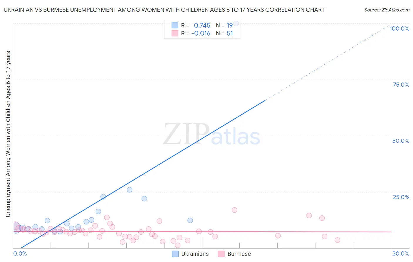 Ukrainian vs Burmese Unemployment Among Women with Children Ages 6 to 17 years