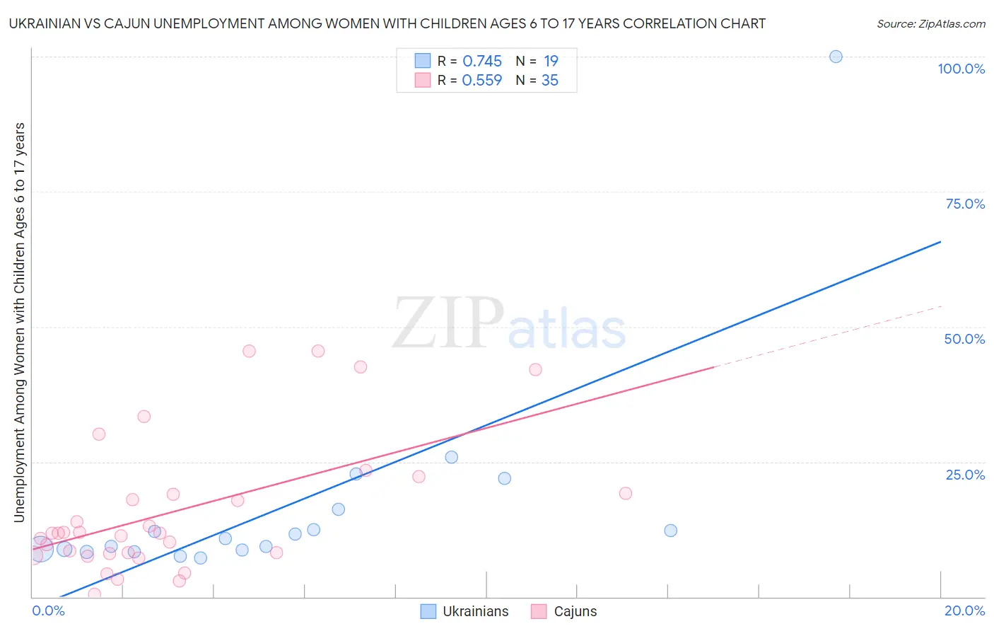 Ukrainian vs Cajun Unemployment Among Women with Children Ages 6 to 17 years