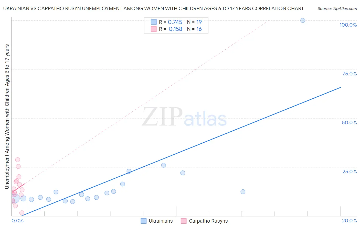 Ukrainian vs Carpatho Rusyn Unemployment Among Women with Children Ages 6 to 17 years