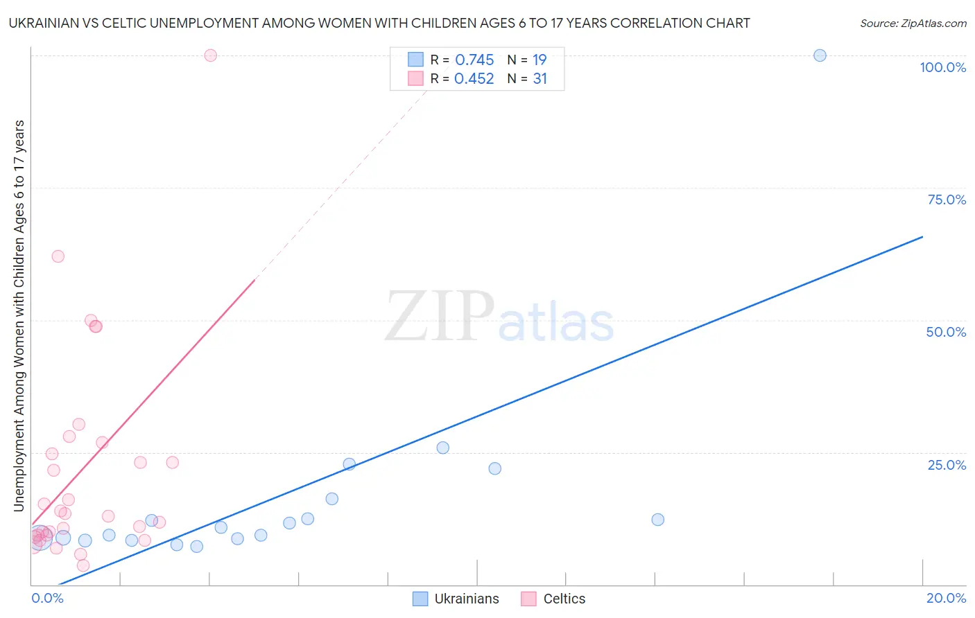 Ukrainian vs Celtic Unemployment Among Women with Children Ages 6 to 17 years