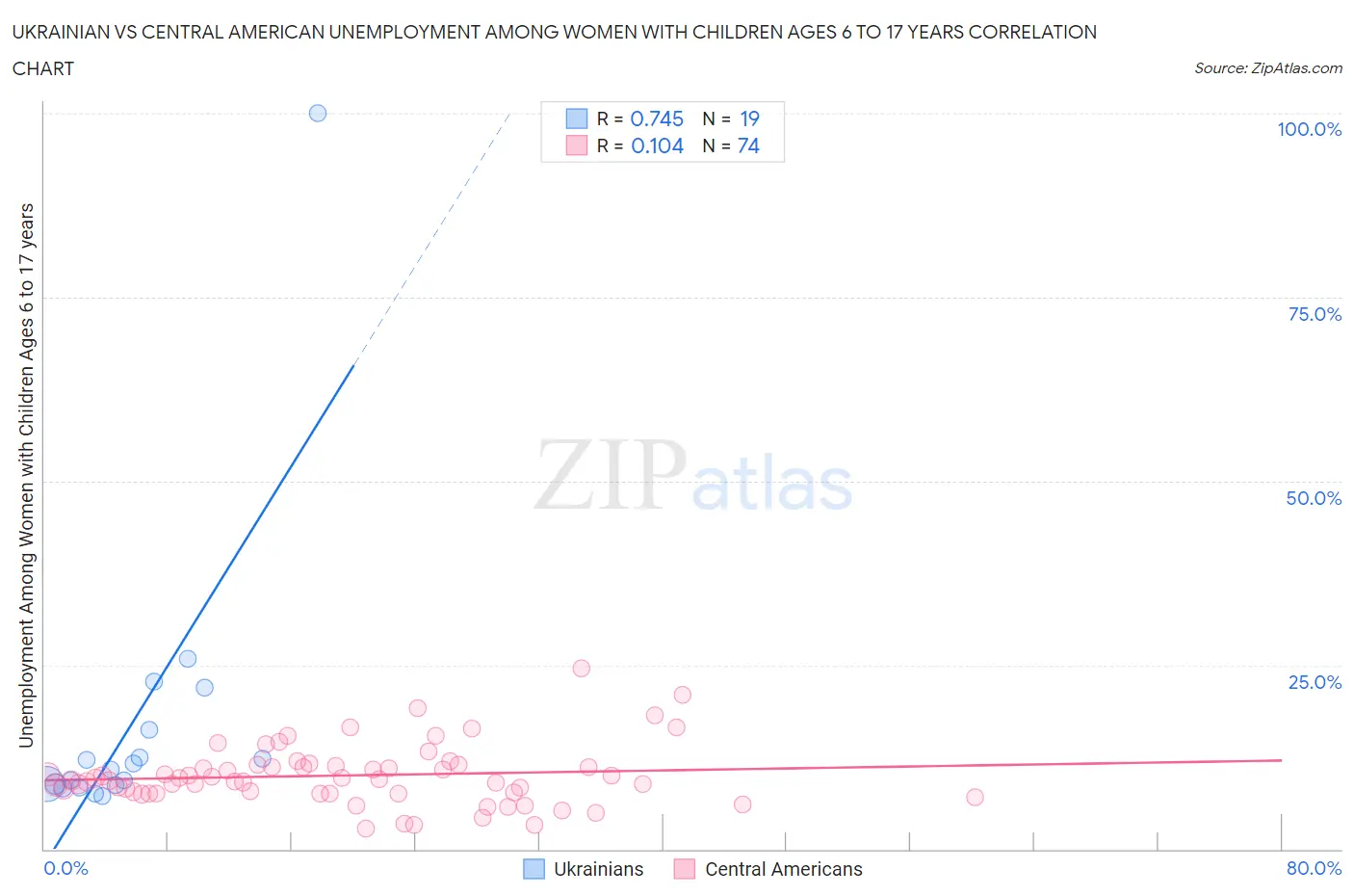 Ukrainian vs Central American Unemployment Among Women with Children Ages 6 to 17 years
