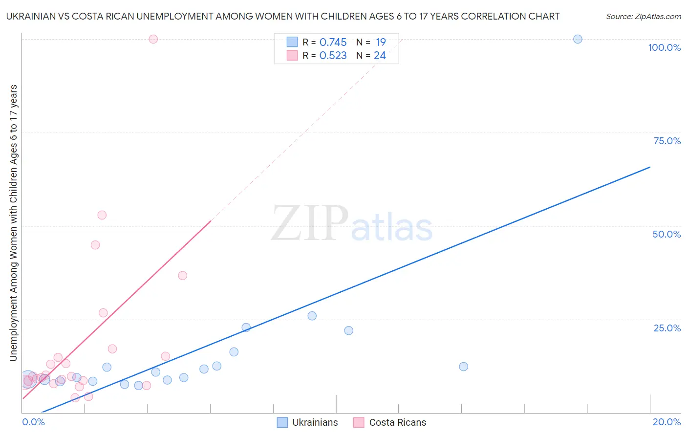 Ukrainian vs Costa Rican Unemployment Among Women with Children Ages 6 to 17 years
