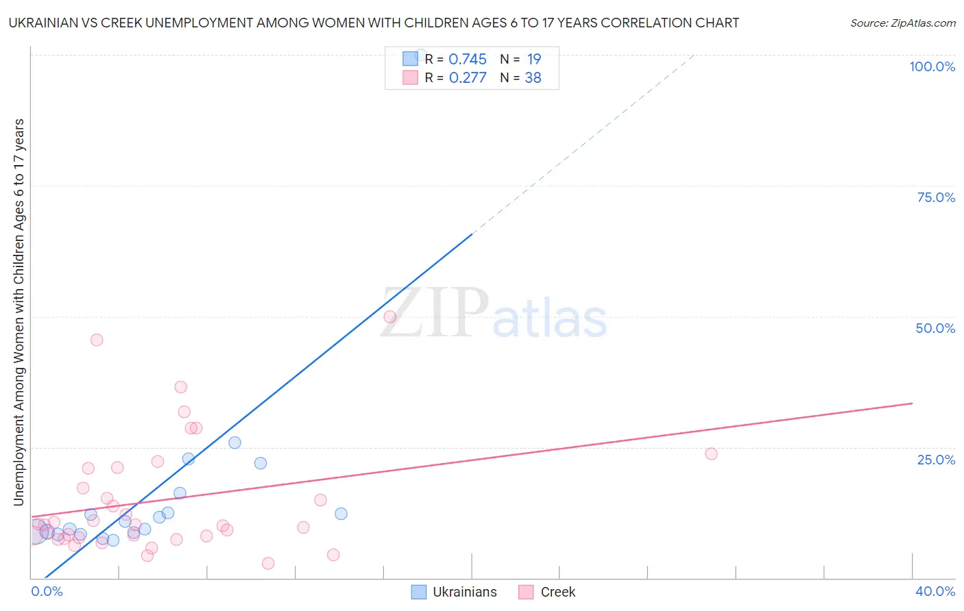 Ukrainian vs Creek Unemployment Among Women with Children Ages 6 to 17 years