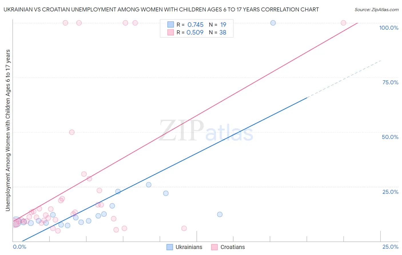 Ukrainian vs Croatian Unemployment Among Women with Children Ages 6 to 17 years