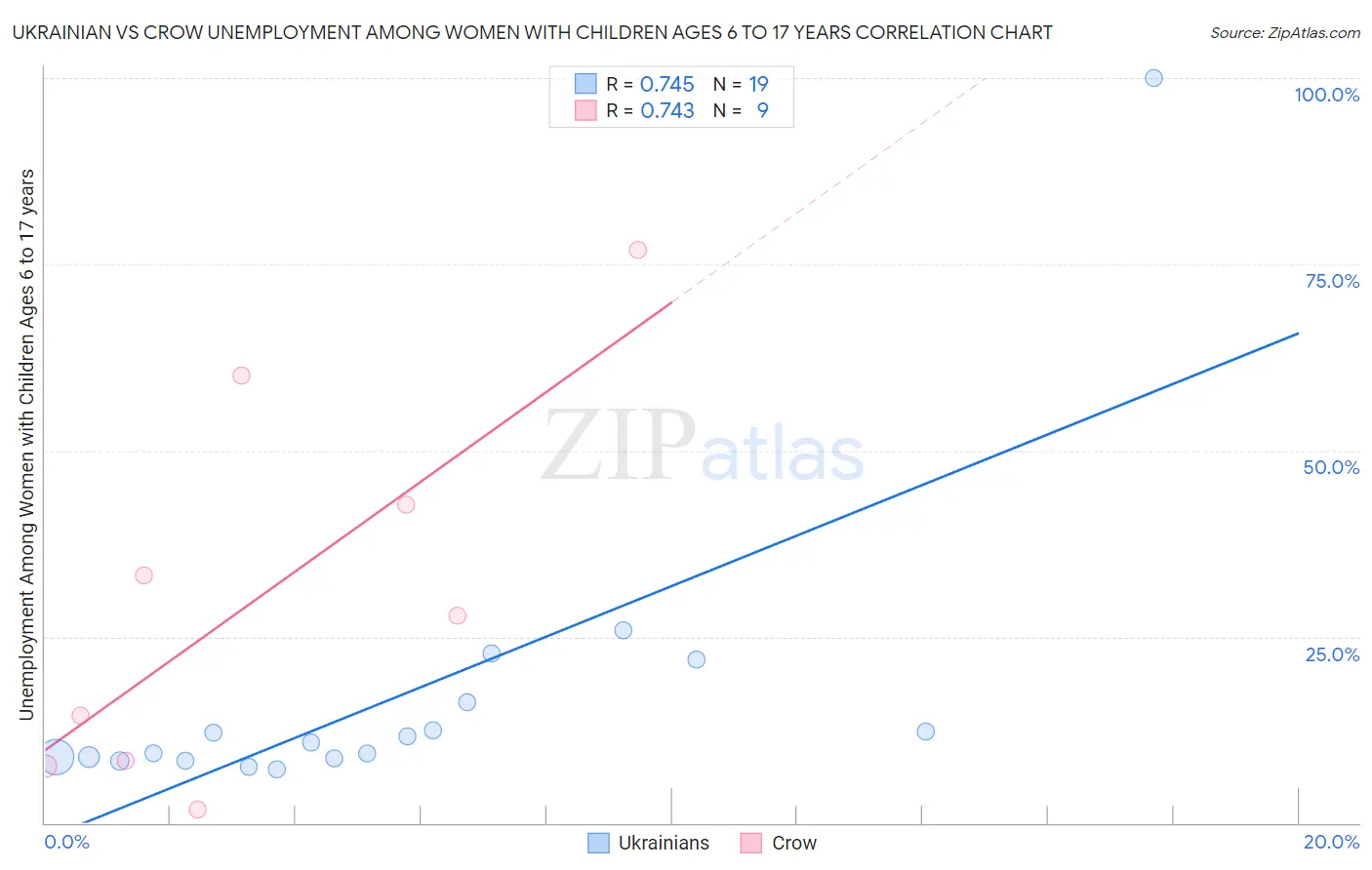 Ukrainian vs Crow Unemployment Among Women with Children Ages 6 to 17 years