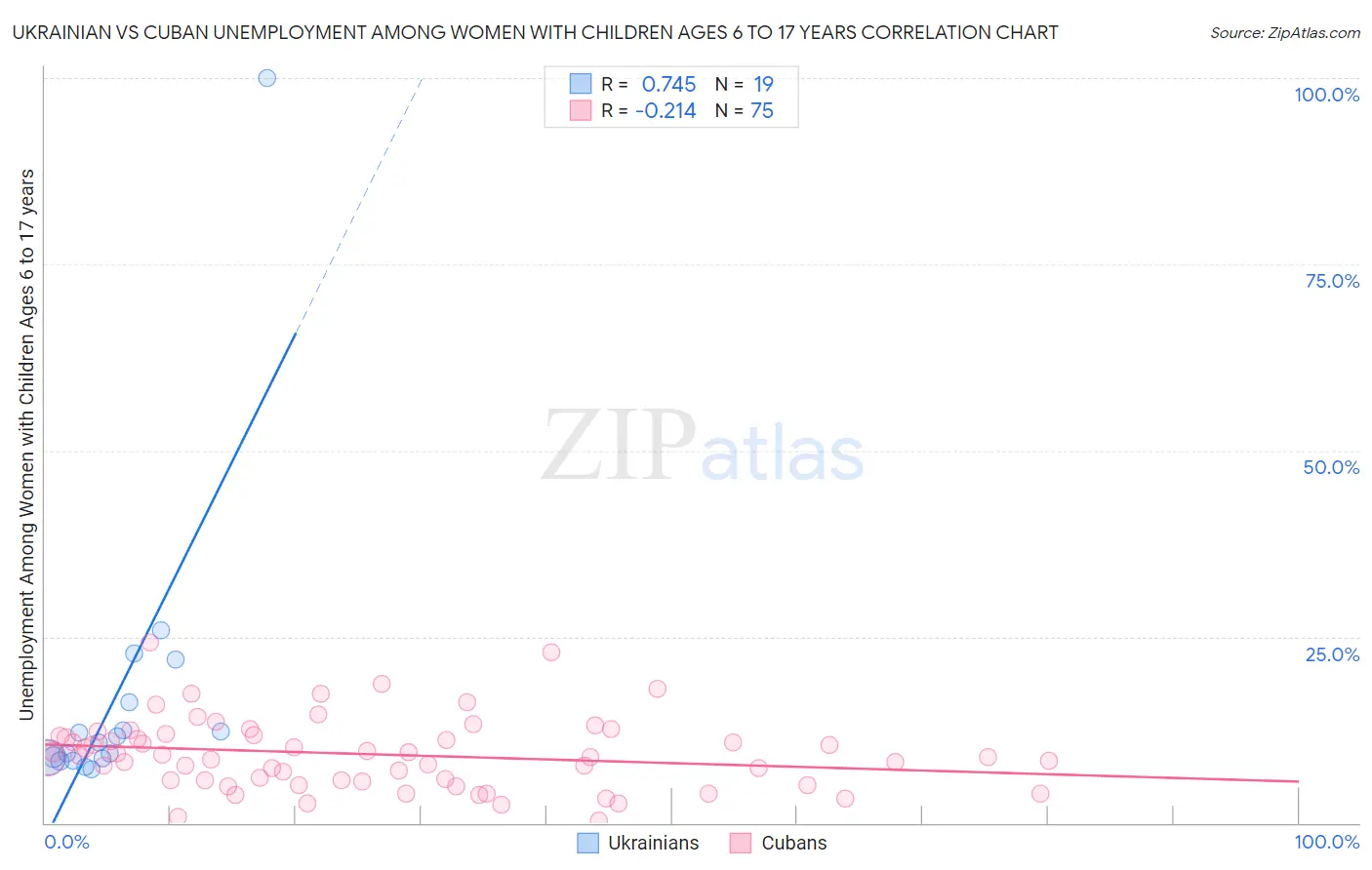 Ukrainian vs Cuban Unemployment Among Women with Children Ages 6 to 17 years