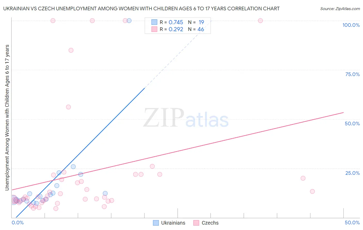 Ukrainian vs Czech Unemployment Among Women with Children Ages 6 to 17 years