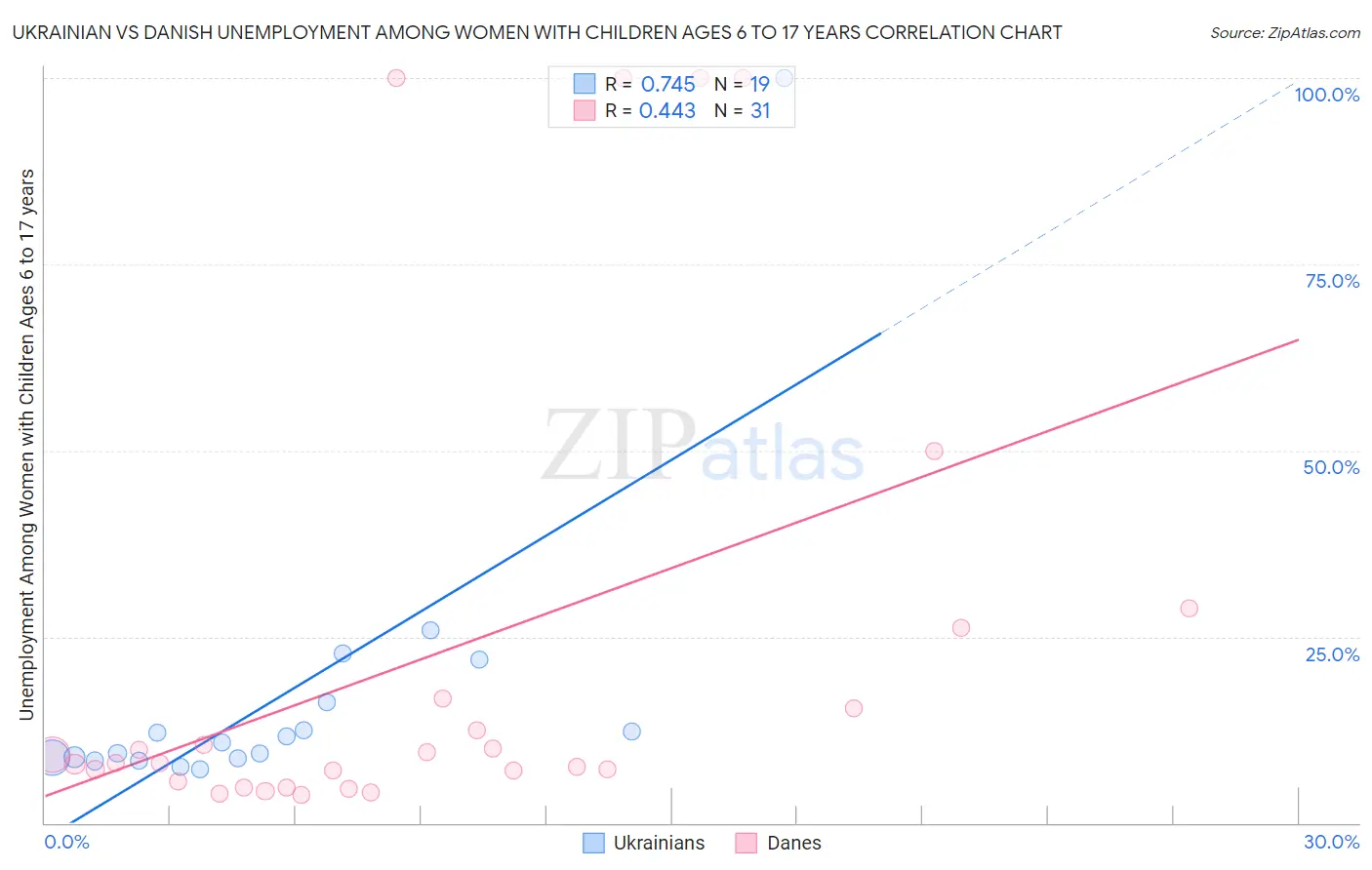 Ukrainian vs Danish Unemployment Among Women with Children Ages 6 to 17 years