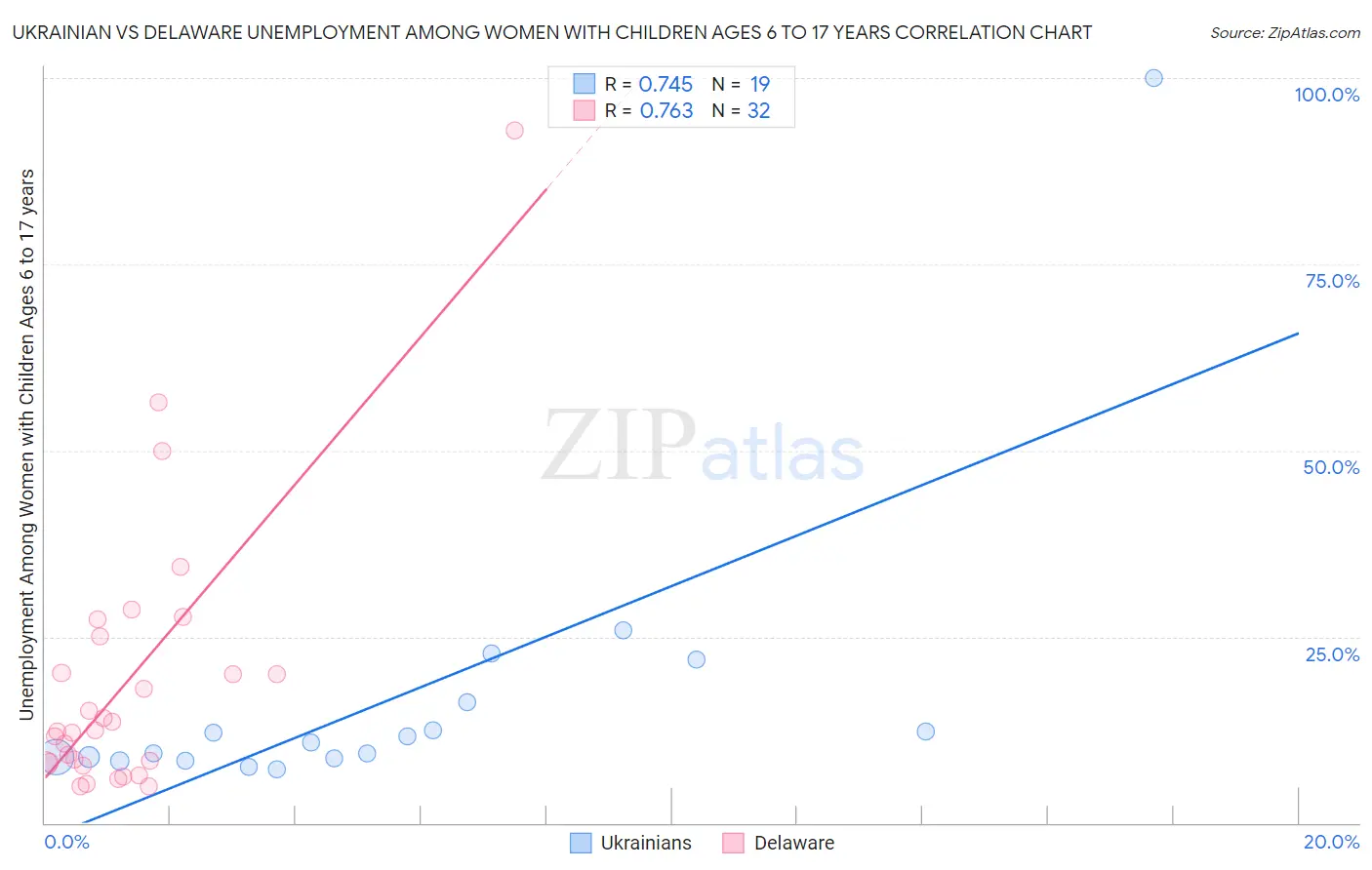Ukrainian vs Delaware Unemployment Among Women with Children Ages 6 to 17 years
