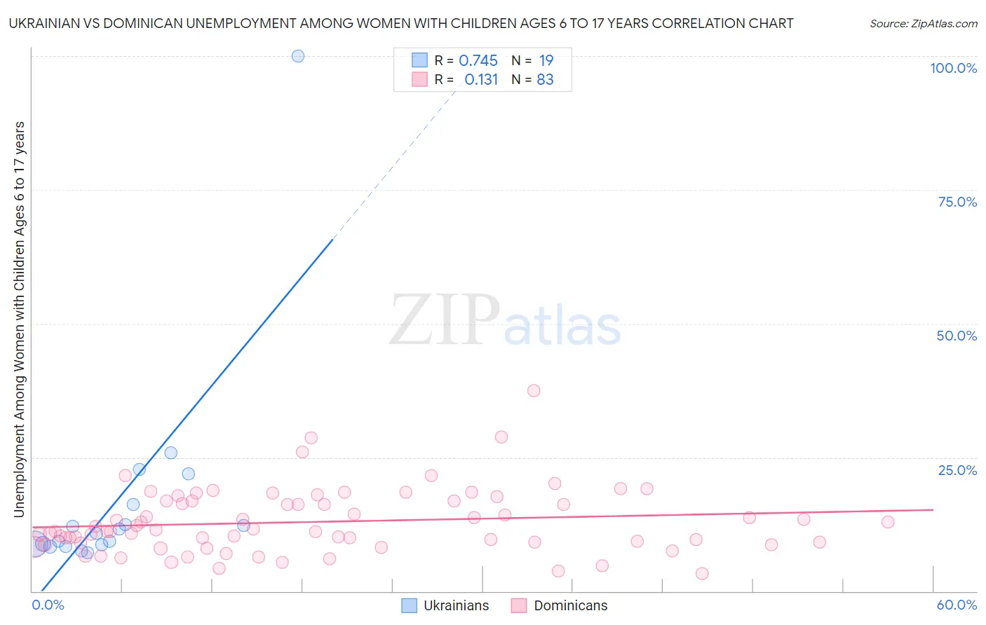 Ukrainian vs Dominican Unemployment Among Women with Children Ages 6 to 17 years