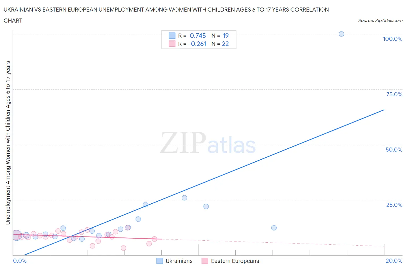 Ukrainian vs Eastern European Unemployment Among Women with Children Ages 6 to 17 years