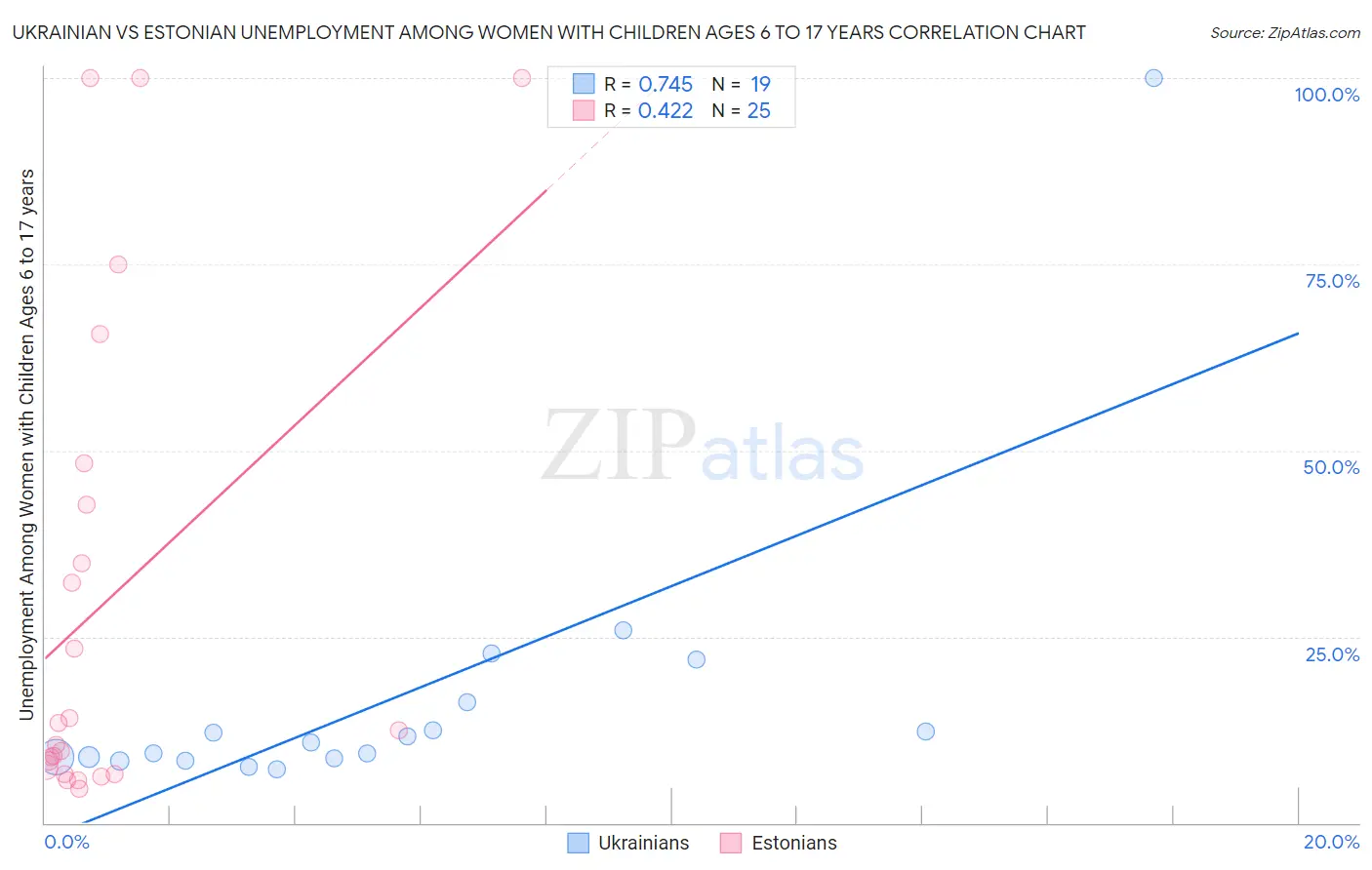 Ukrainian vs Estonian Unemployment Among Women with Children Ages 6 to 17 years