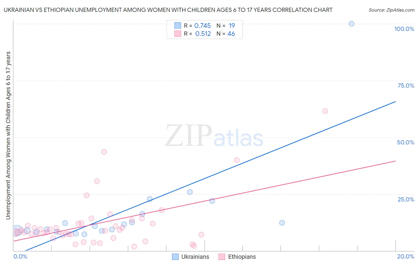 Ukrainian vs Ethiopian Unemployment Among Women with Children Ages 6 to 17 years