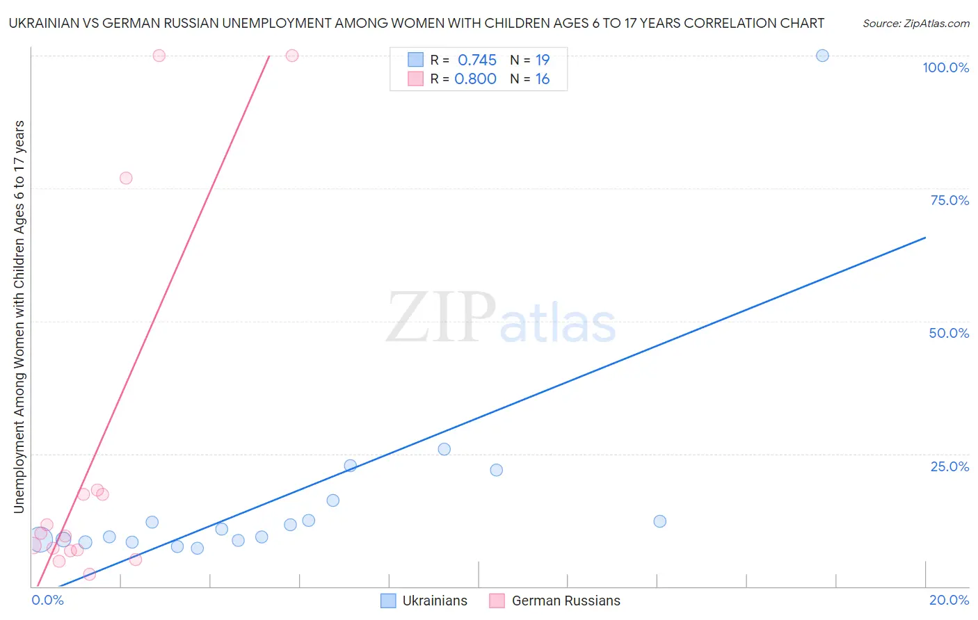 Ukrainian vs German Russian Unemployment Among Women with Children Ages 6 to 17 years