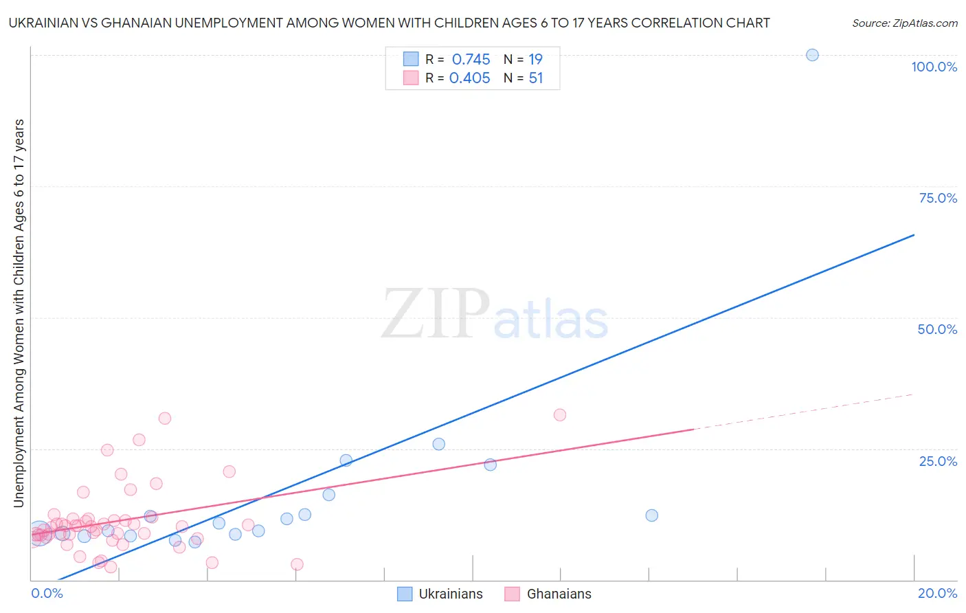 Ukrainian vs Ghanaian Unemployment Among Women with Children Ages 6 to 17 years
