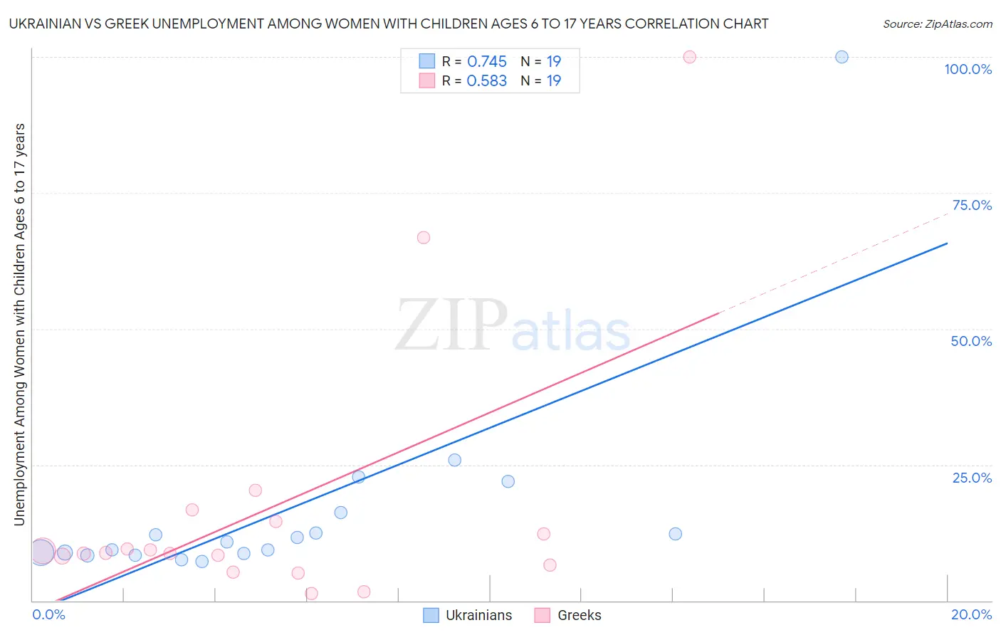 Ukrainian vs Greek Unemployment Among Women with Children Ages 6 to 17 years