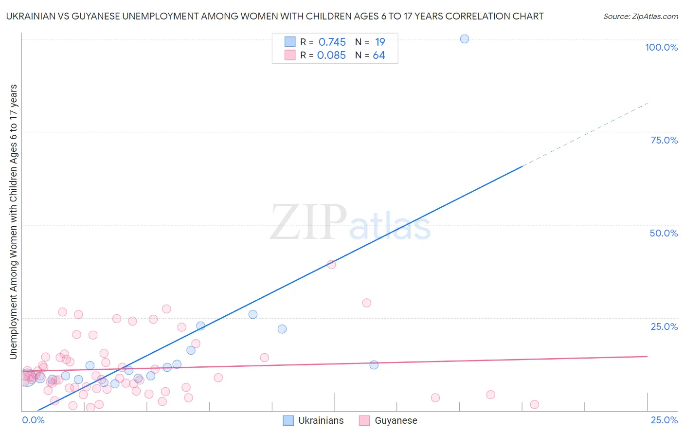 Ukrainian vs Guyanese Unemployment Among Women with Children Ages 6 to 17 years