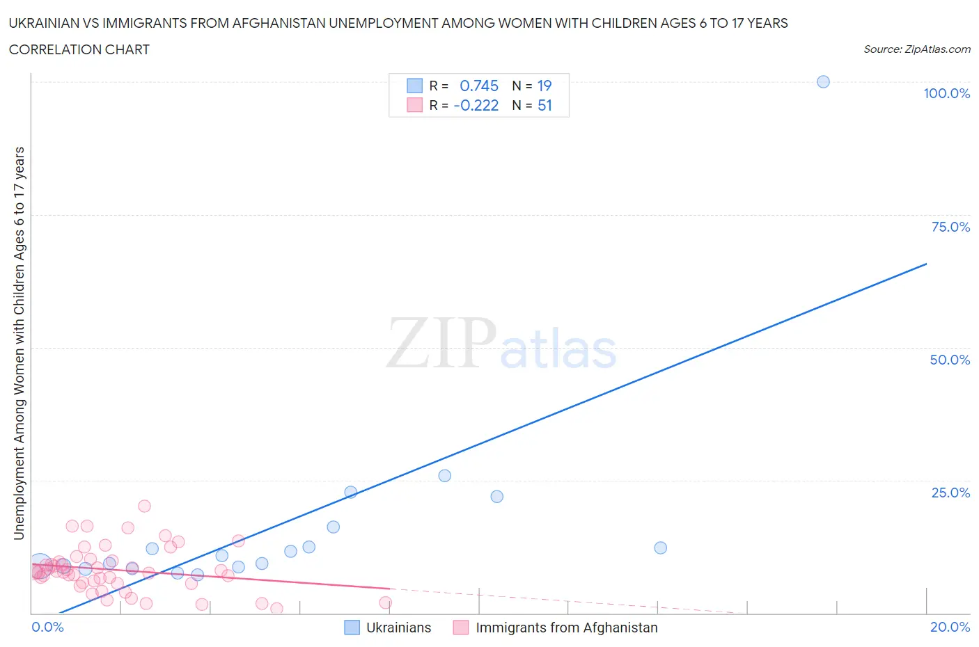 Ukrainian vs Immigrants from Afghanistan Unemployment Among Women with Children Ages 6 to 17 years